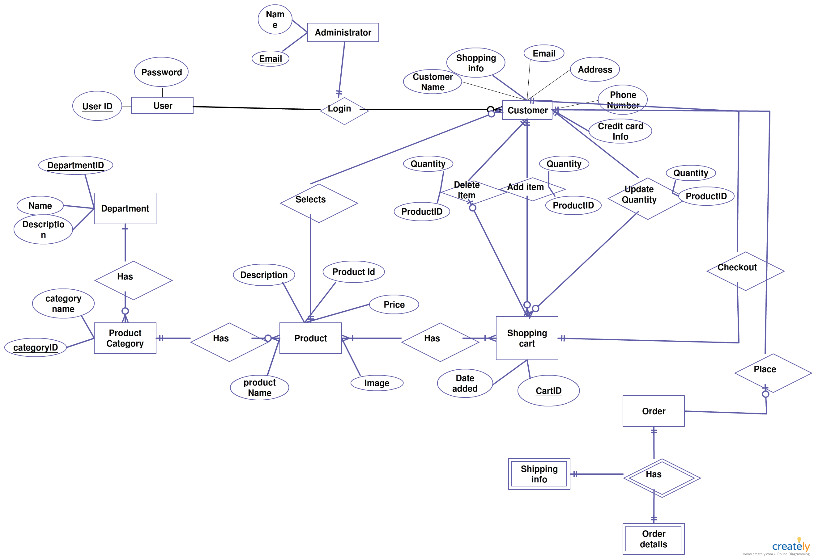 Wr_9277] Shopping Cart Entity Relationship Diagram Creately