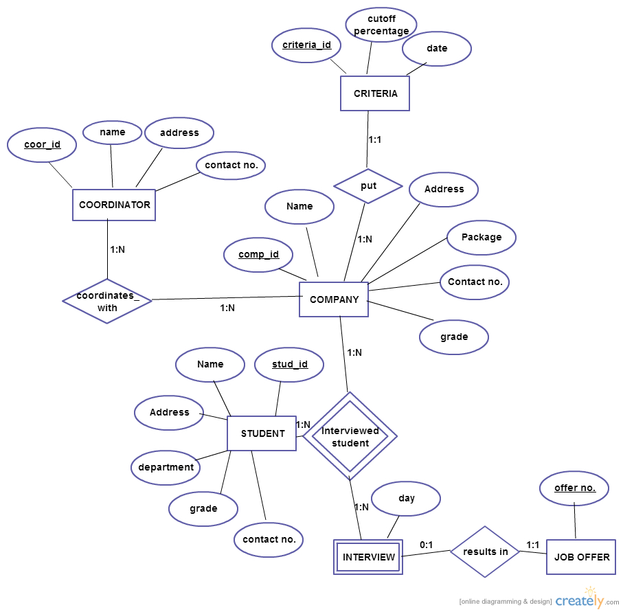 Xk_9244] Shopping Cart Entity Relationship Diagram Creately