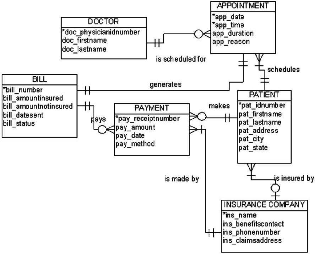 Entity Relationship Diagram Examples For Patient Admission P