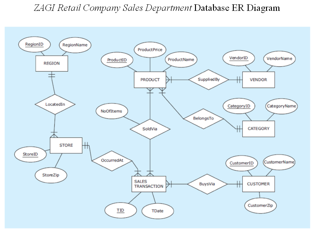 Zagi Retail Company Sales Department Database Er D