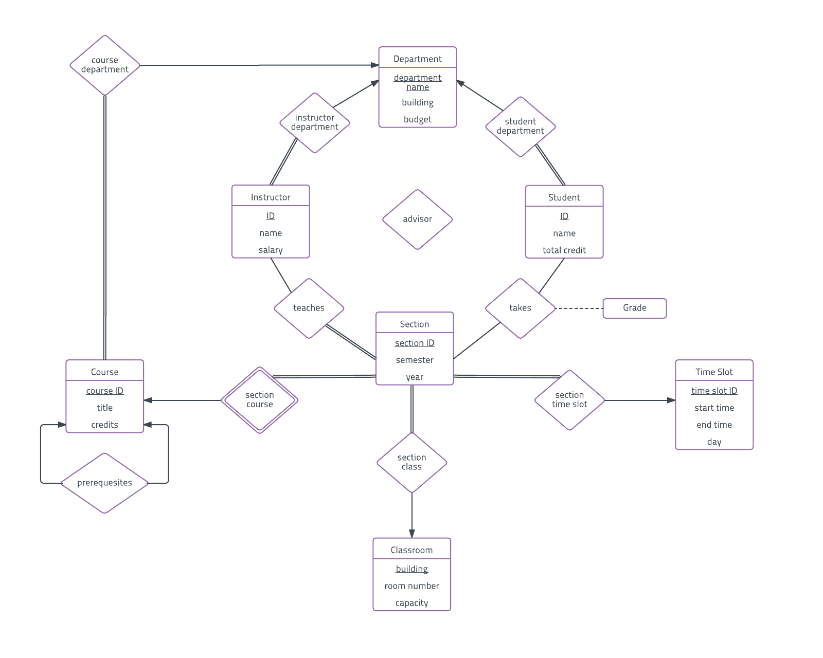 Zh_7119] Er Diagram In Dbms With Examples Ppt Schematic Wiring