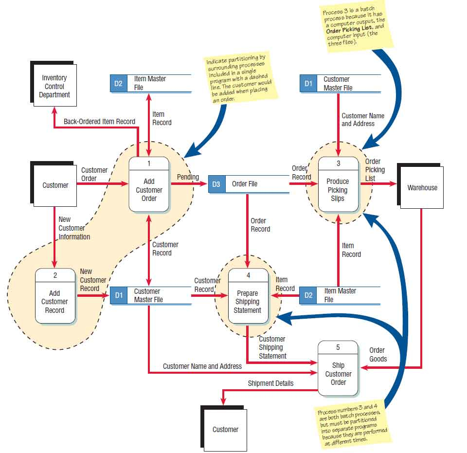 A Data Flow Diagram (Dfd) Example