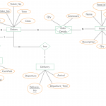 A Entity Relationship Diagram Showing Food Ordering System