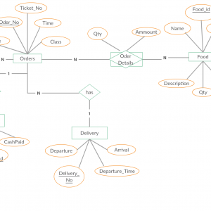 A Entity Relationship Diagram Showing Food Ordering System ...