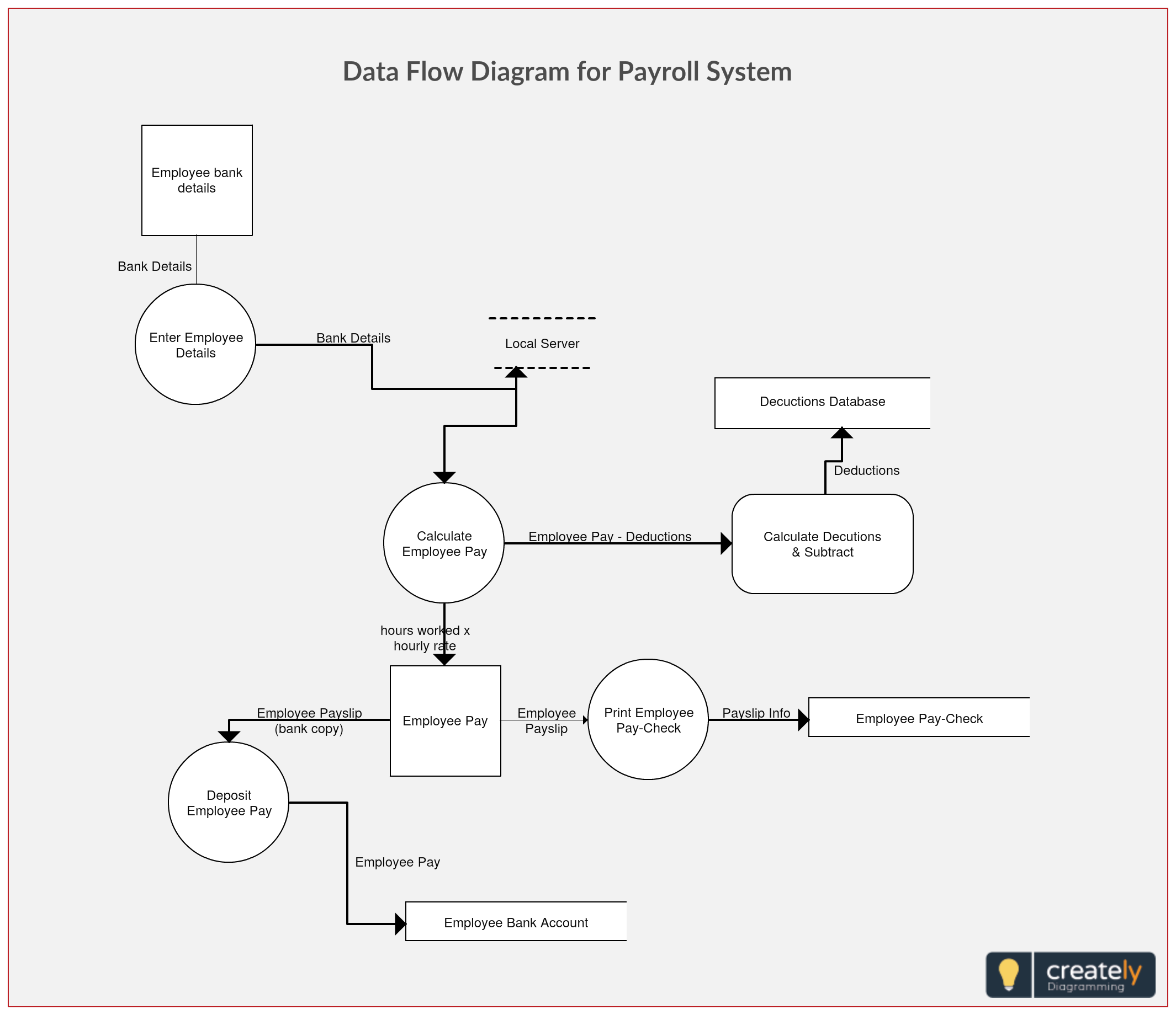 A Graphical Representation Of The Payroll System Data