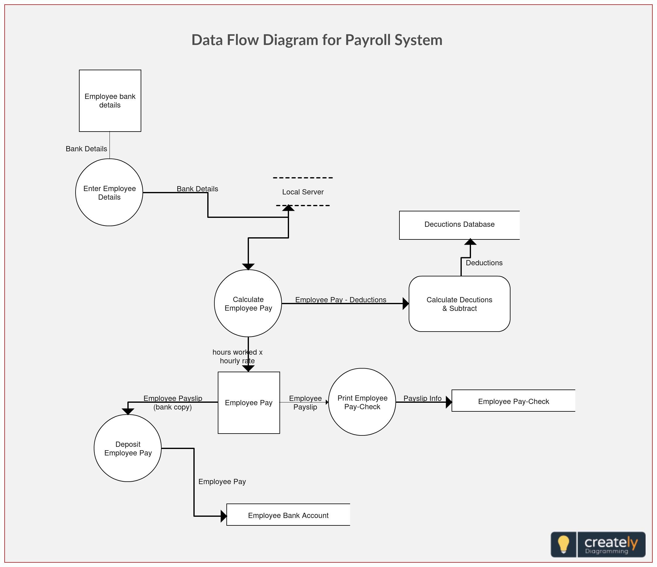 Er Diagram For Employee Payroll Management System ERModelExample Com