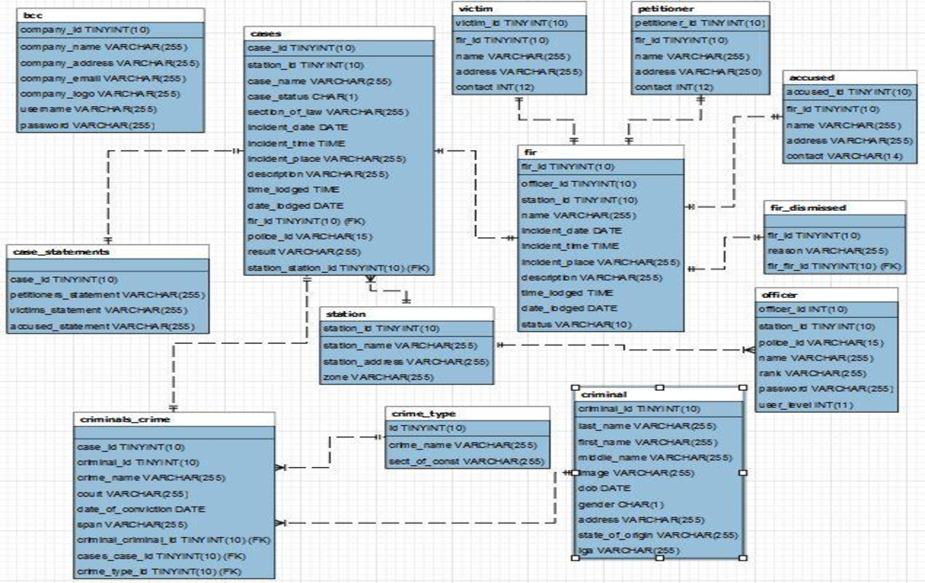 A Real-Time Crime Records Management System For National