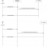 A Sequence Diagram Showing The Interactions Of A Student And