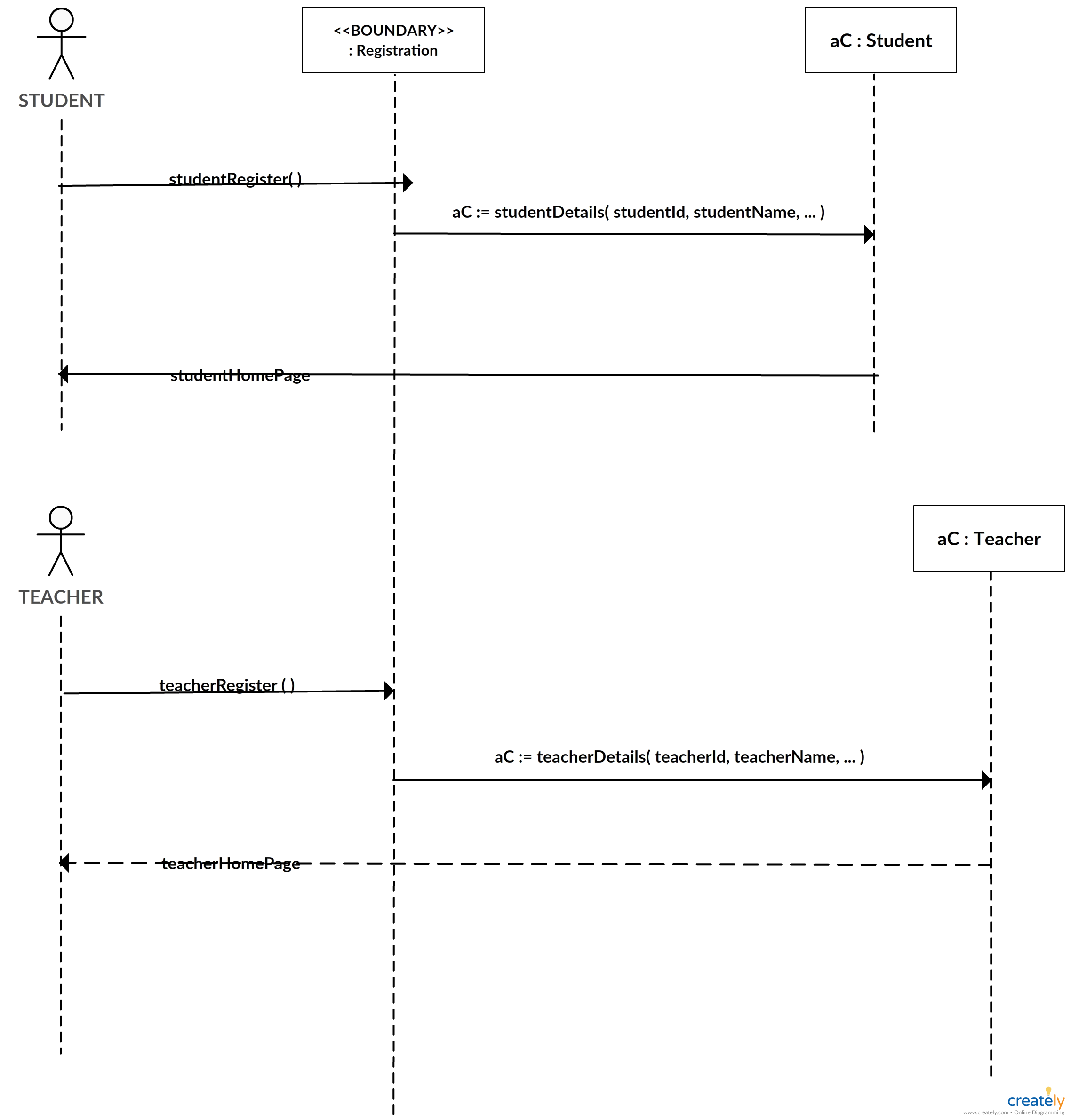 A Sequence Diagram Showing The Interactions Of A Student And