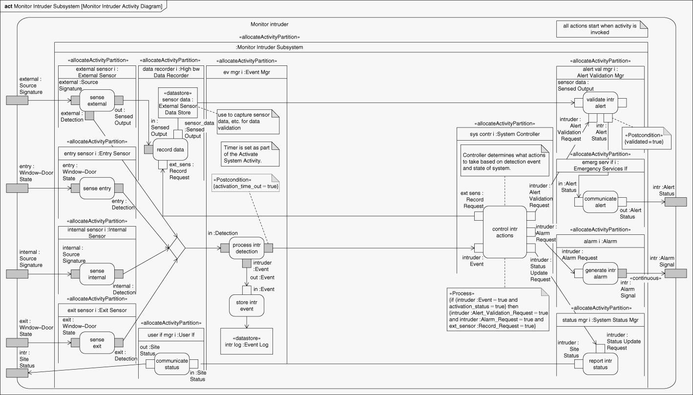 Activity Diagram - An Overview | Sciencedirect Topics