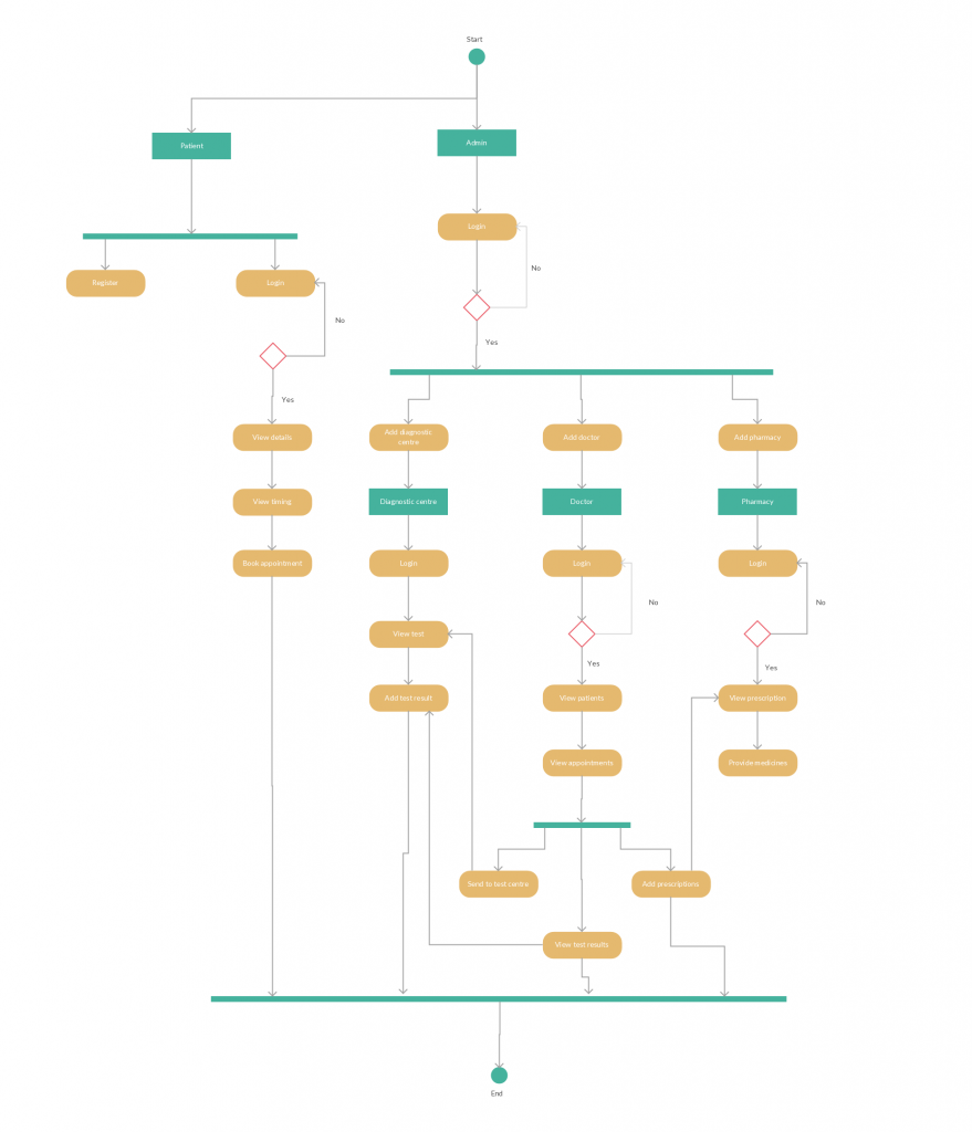 Activity Diagram Templates To Create Efficient Workflows