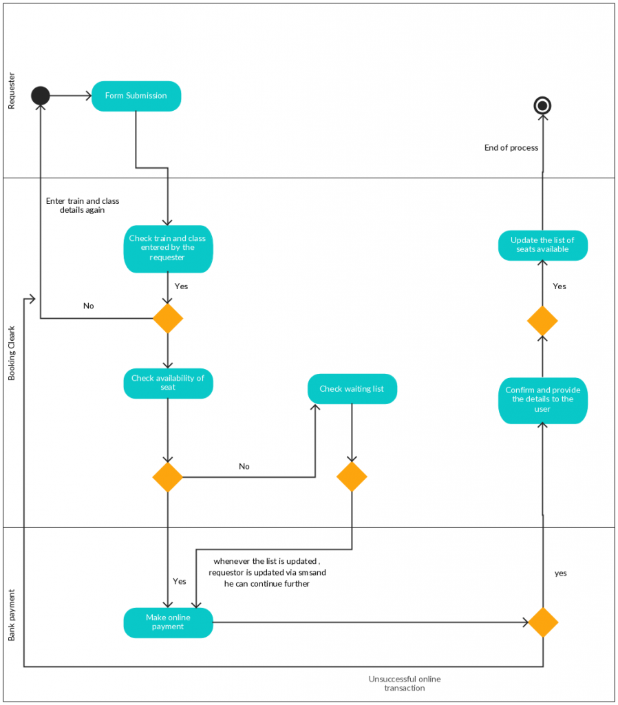 Activity Diagram Templates To Create Efficient Workflows