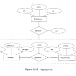 Aggregation Vs Ternary Relationship   When To Use