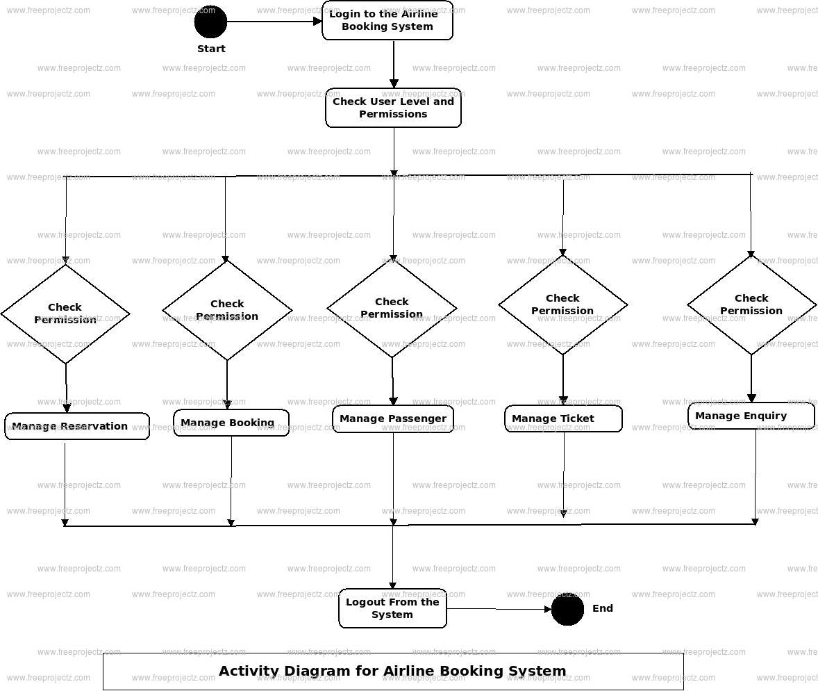 Airline Booking System Uml Diagram | Freeprojectz