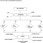 Airline Flight And Reservation System. Software Design