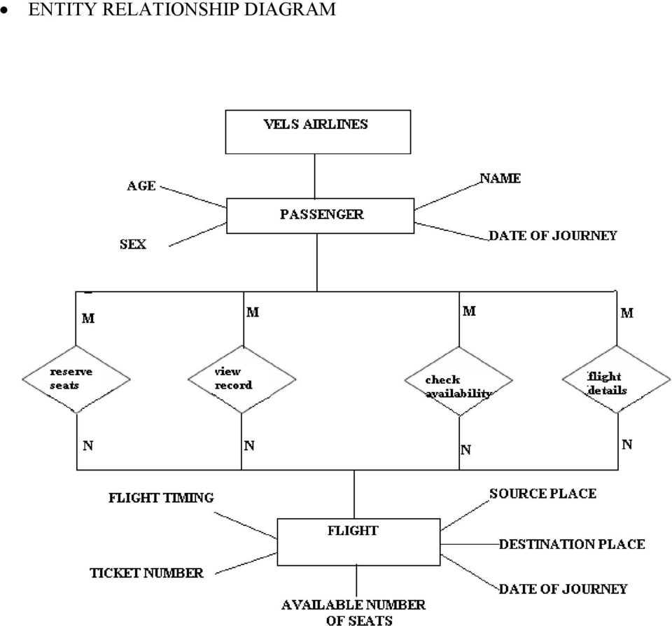 Airline Flight And Reservation System. Software Design