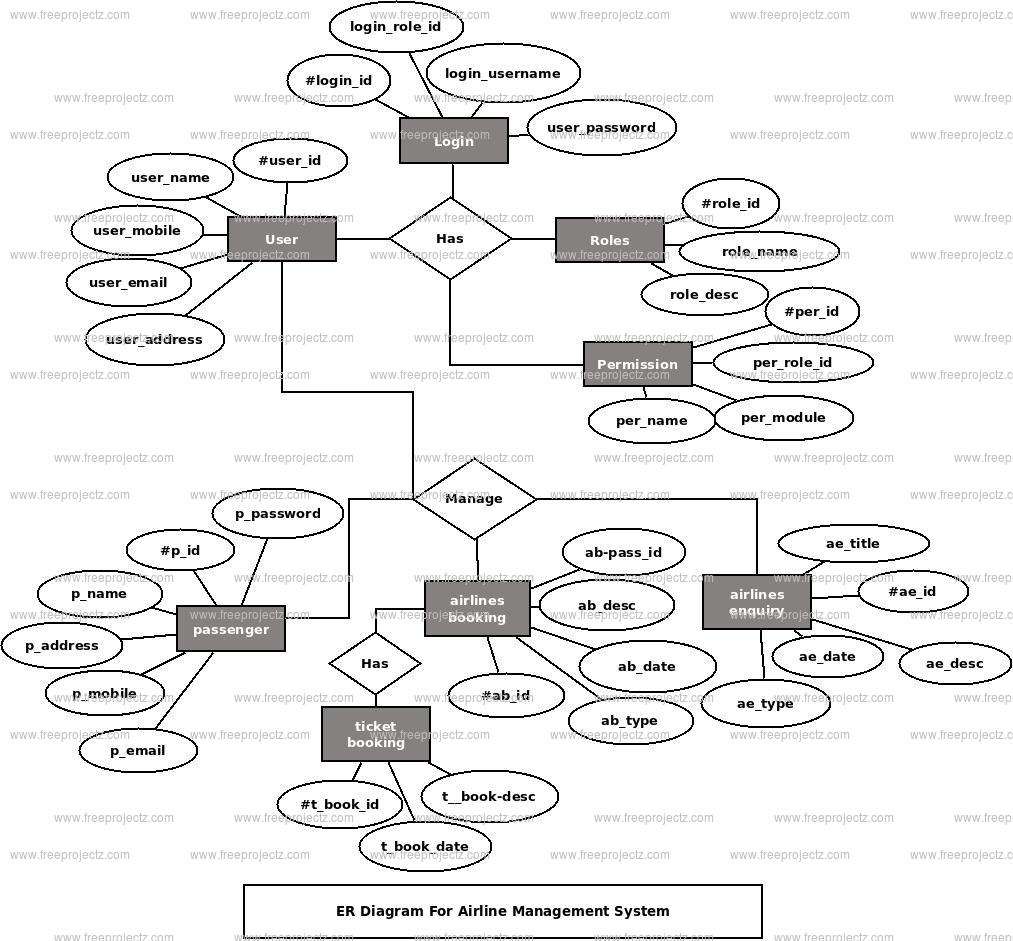 Airline Managmenet System Er Diagram | Freeprojectz