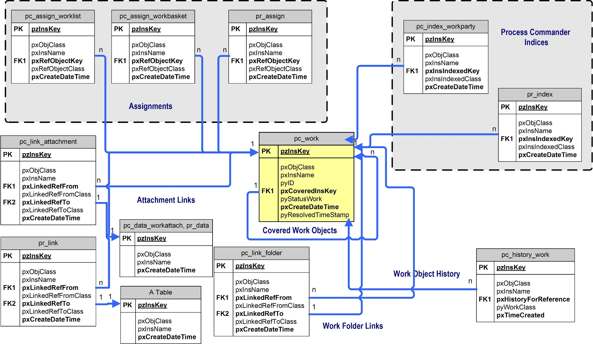 An Entity-Relationship Diagram For Work Object Tables In The