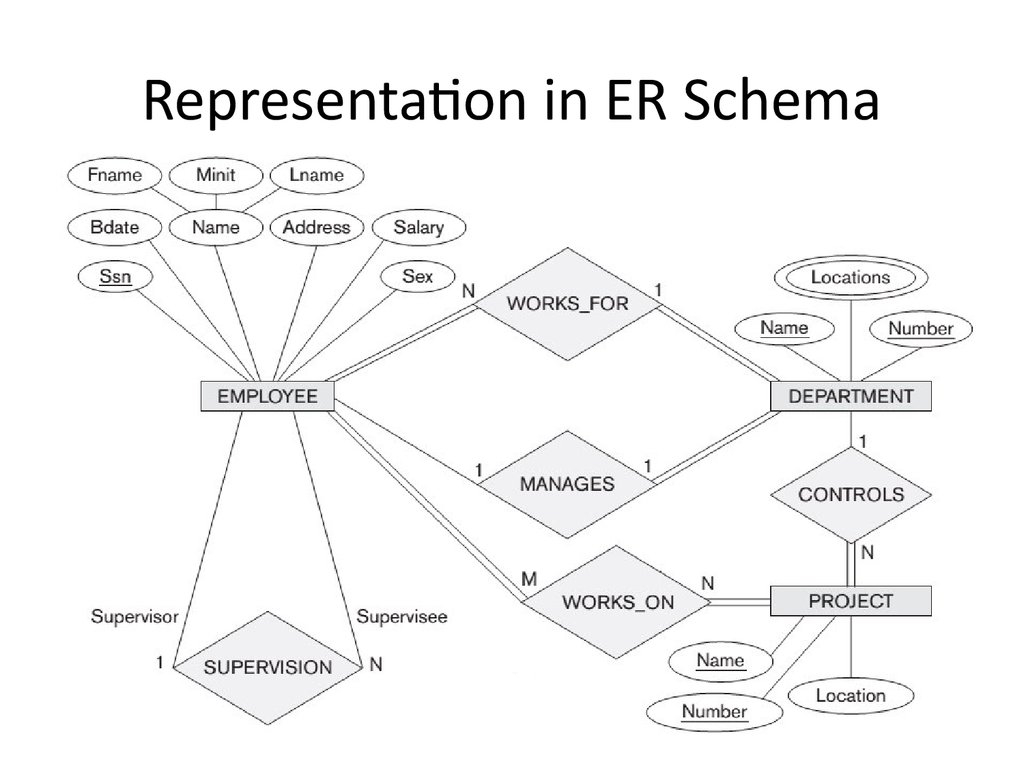 Analysis And Design Of Data Systems. Entity Relationship