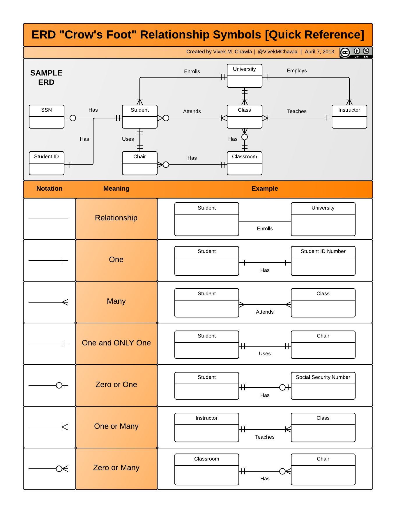 Anyone Have An Erd Symbols Quick Reference? - Stack Overflow