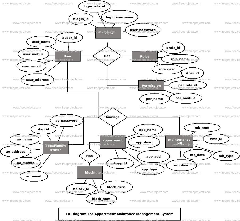 Appartment Maintance Management System Er Diagram | Freeprojectz