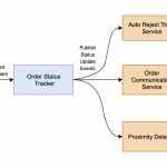 Architecture And Design Principles Behind The Swiggy's