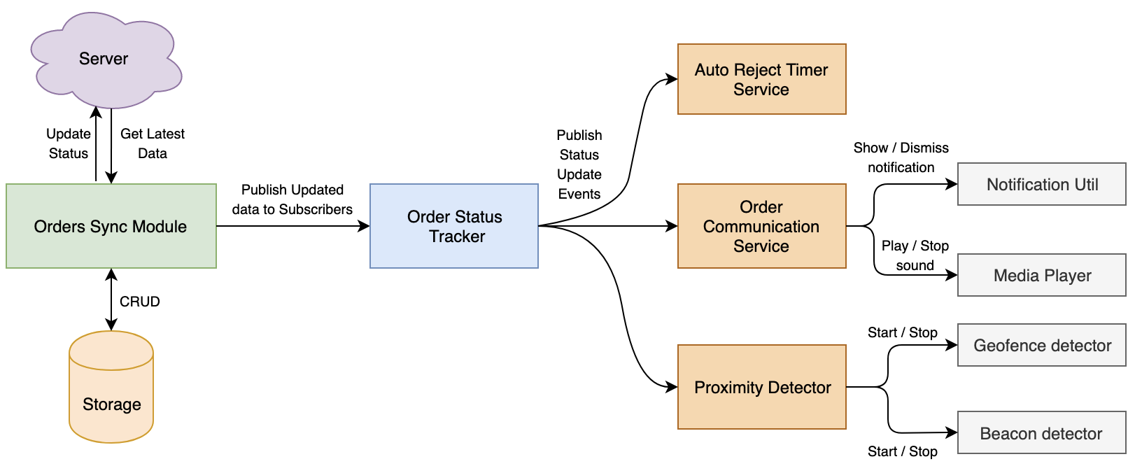 Architecture And Design Principles Behind The Swiggy&amp;#039;s