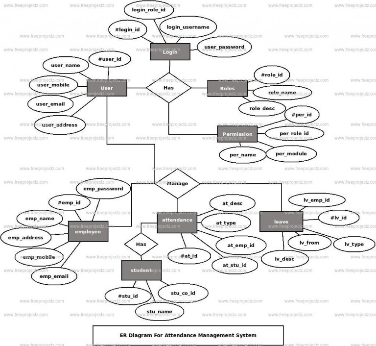 Attendance System Er Diagram Step 2 Table Relationship Inettutor Com ...