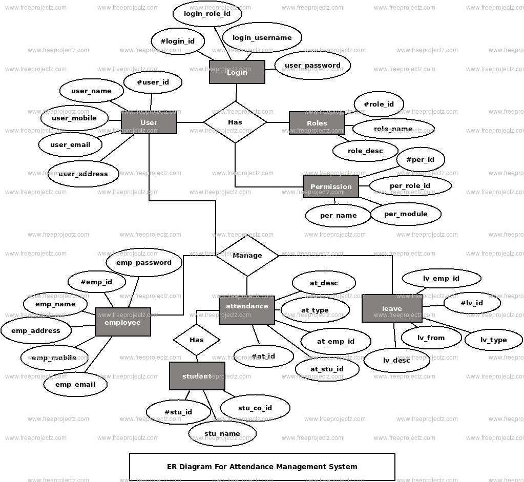 Attendance Management System Er Diagram | Freeprojectz