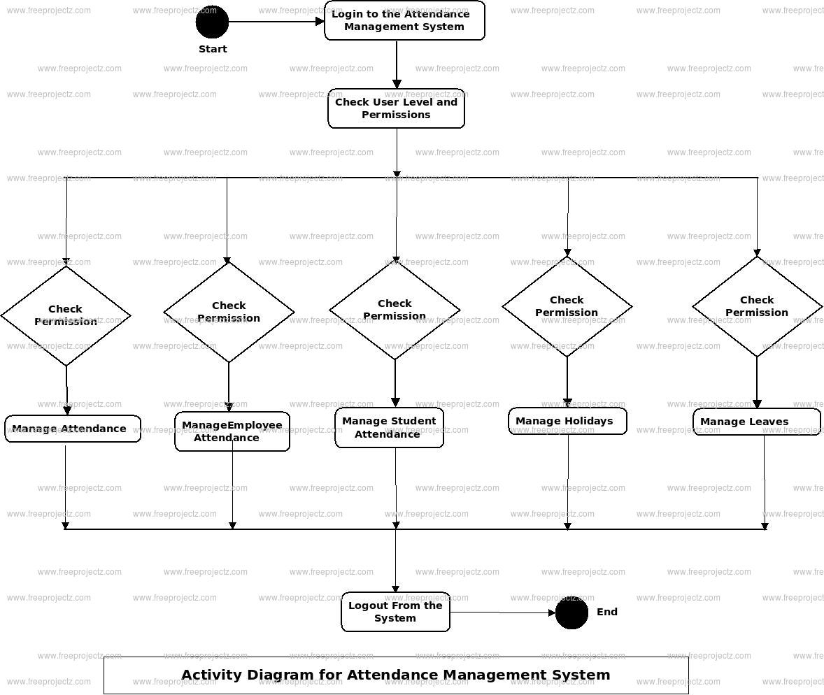 Attendance Management System Uml Diagram | Freeprojectz