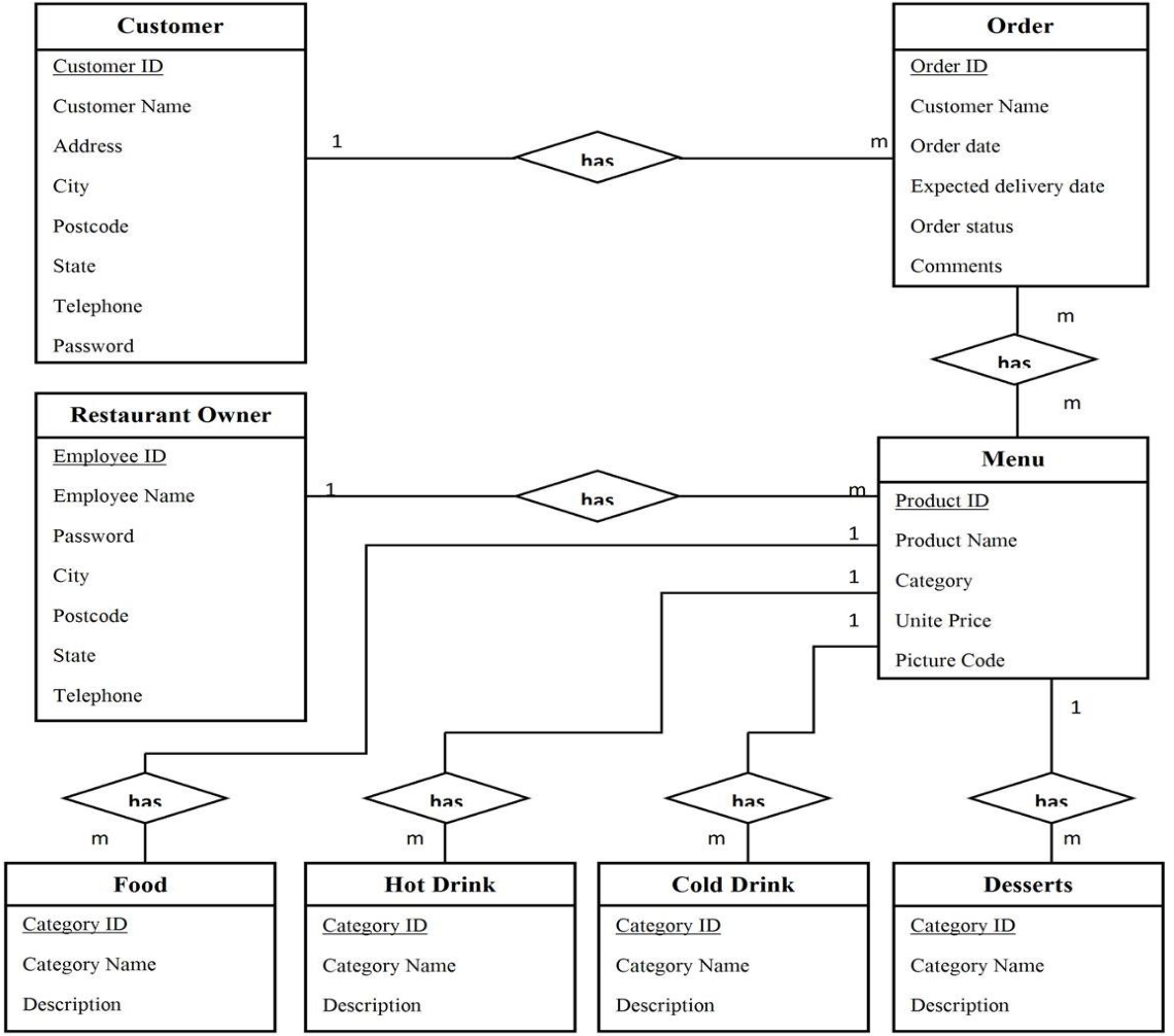 ER Diagram For Food Ordering System