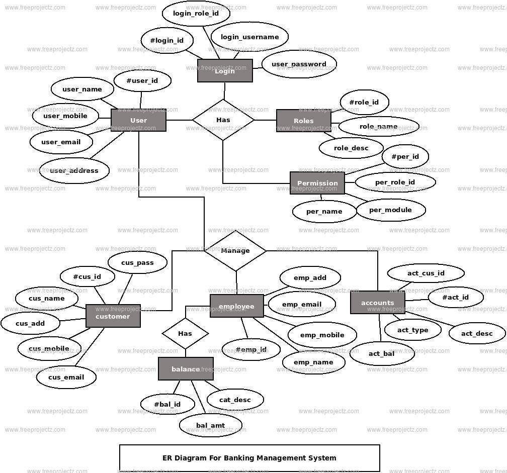 Banking Management System Er Diagram | Freeprojectz