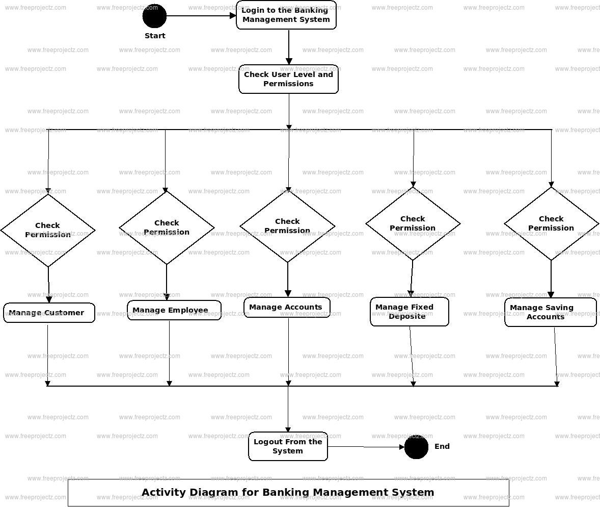 Banking Management System Uml Diagram | Freeprojectz