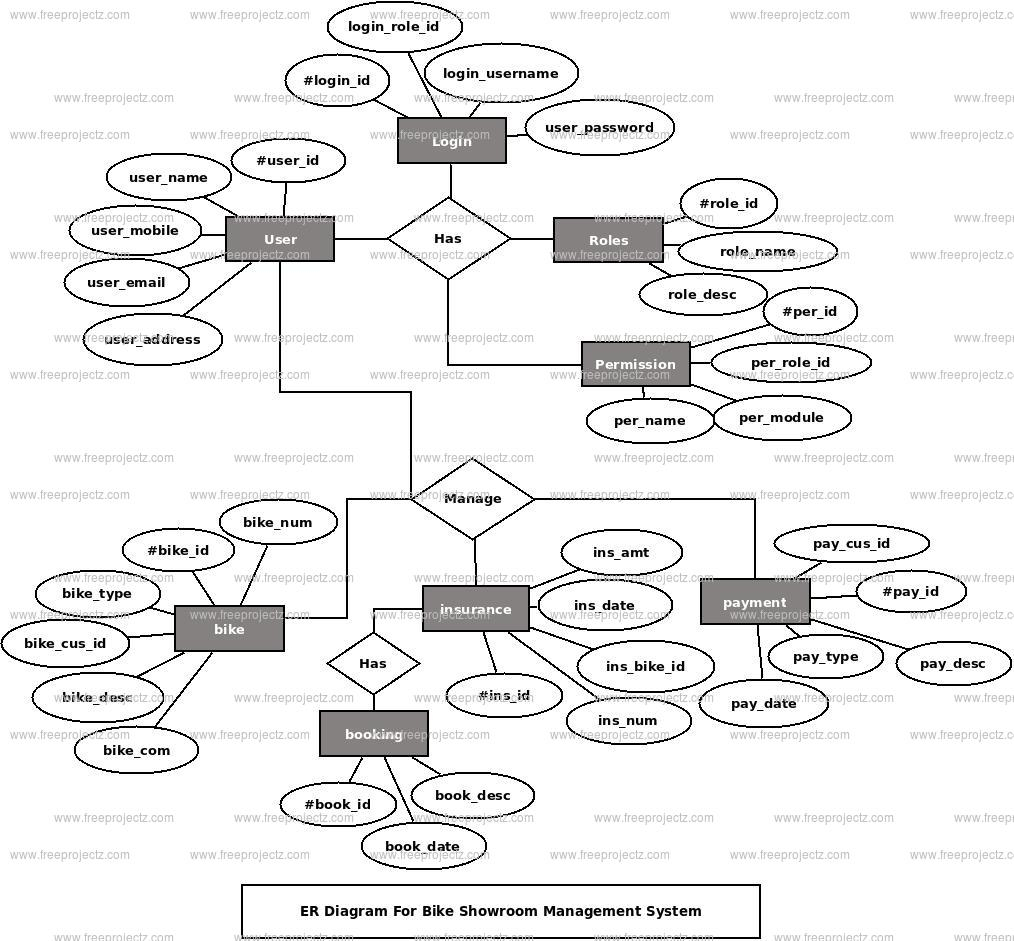 Bike Showroom Management System Er Diagram | Freeprojectz