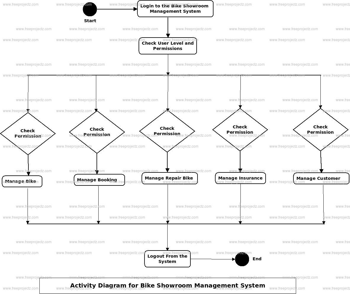 Bike Showroom Management System Uml Diagram | Freeprojectz