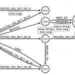 Building A Twitter Clone With Neo4J: Part Ii   Dzone Database