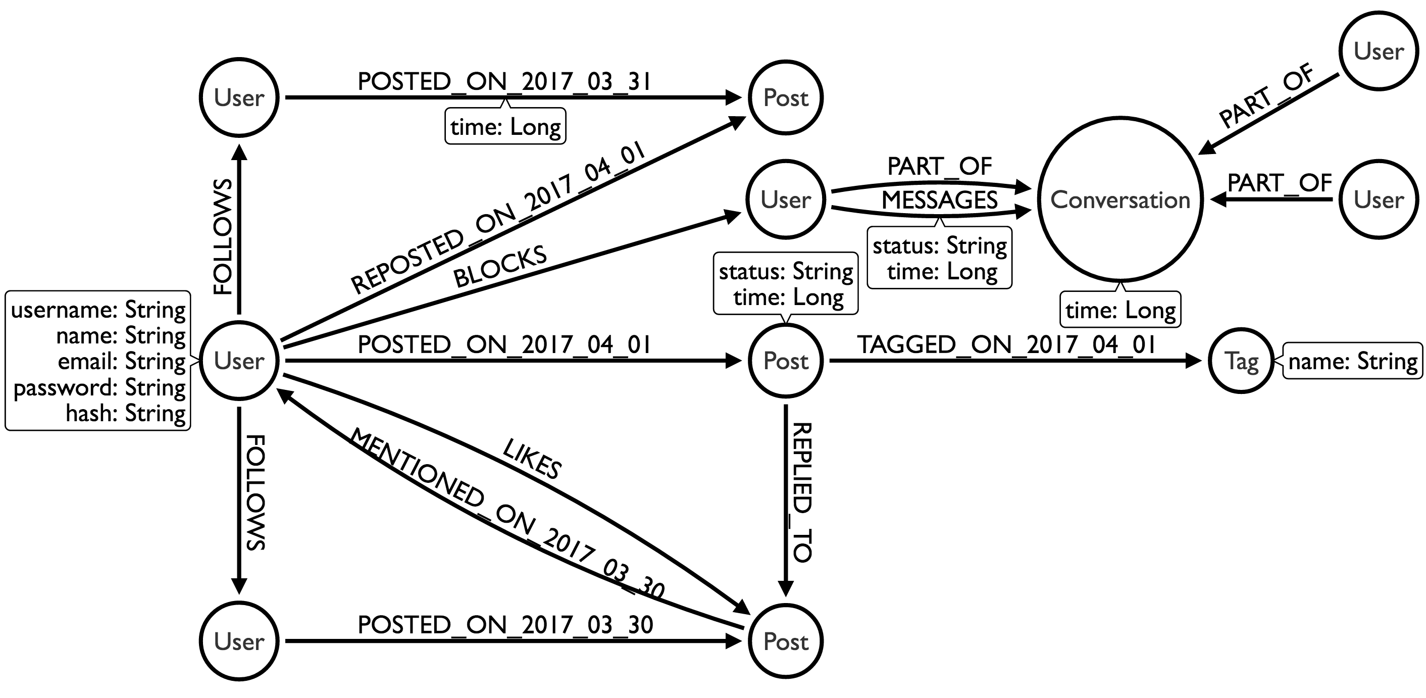 Building A Twitter Clone With Neo4J: Part Ii - Dzone Database