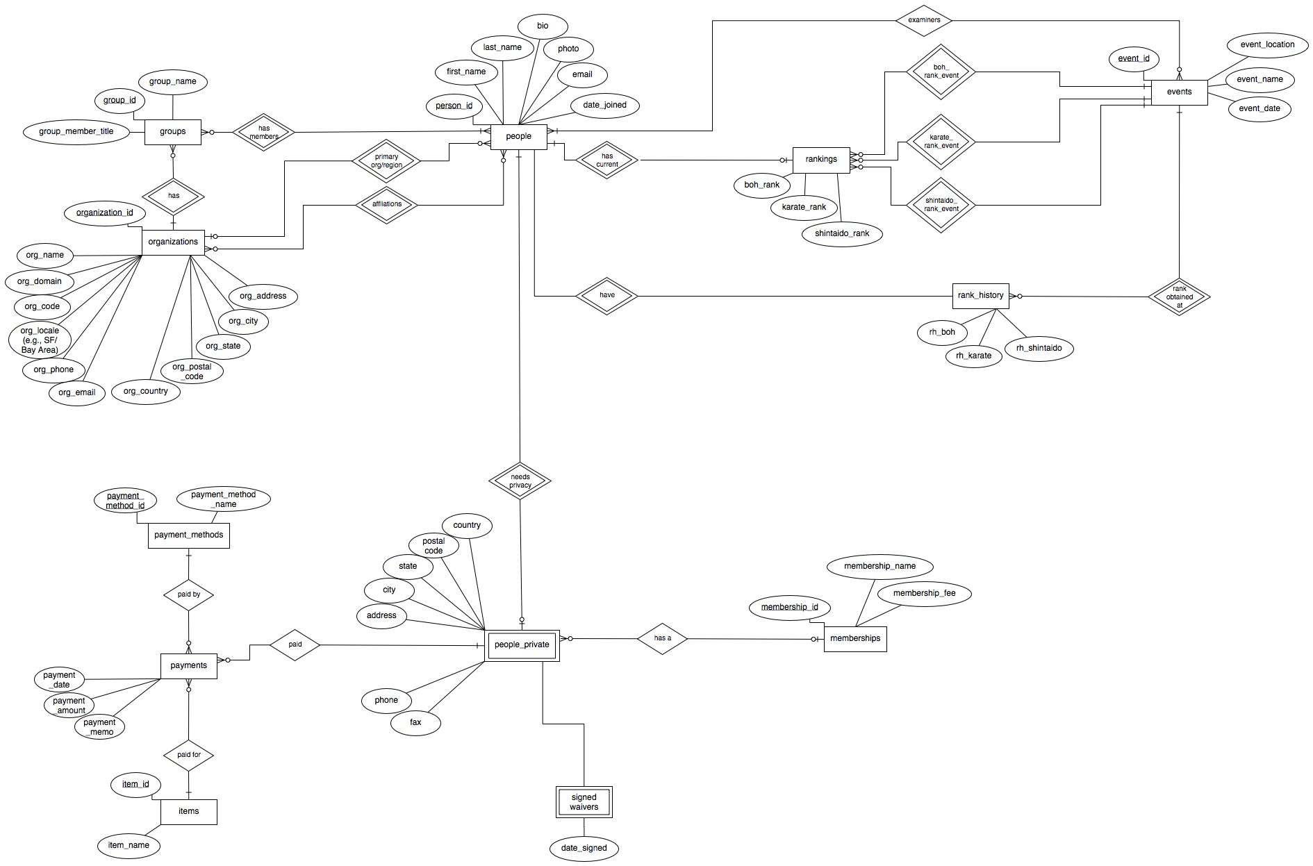 Building The Database: Database Design