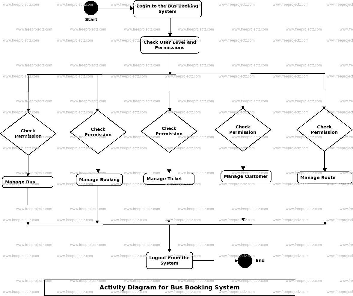 Bus Booking System Uml Diagram | Freeprojectz