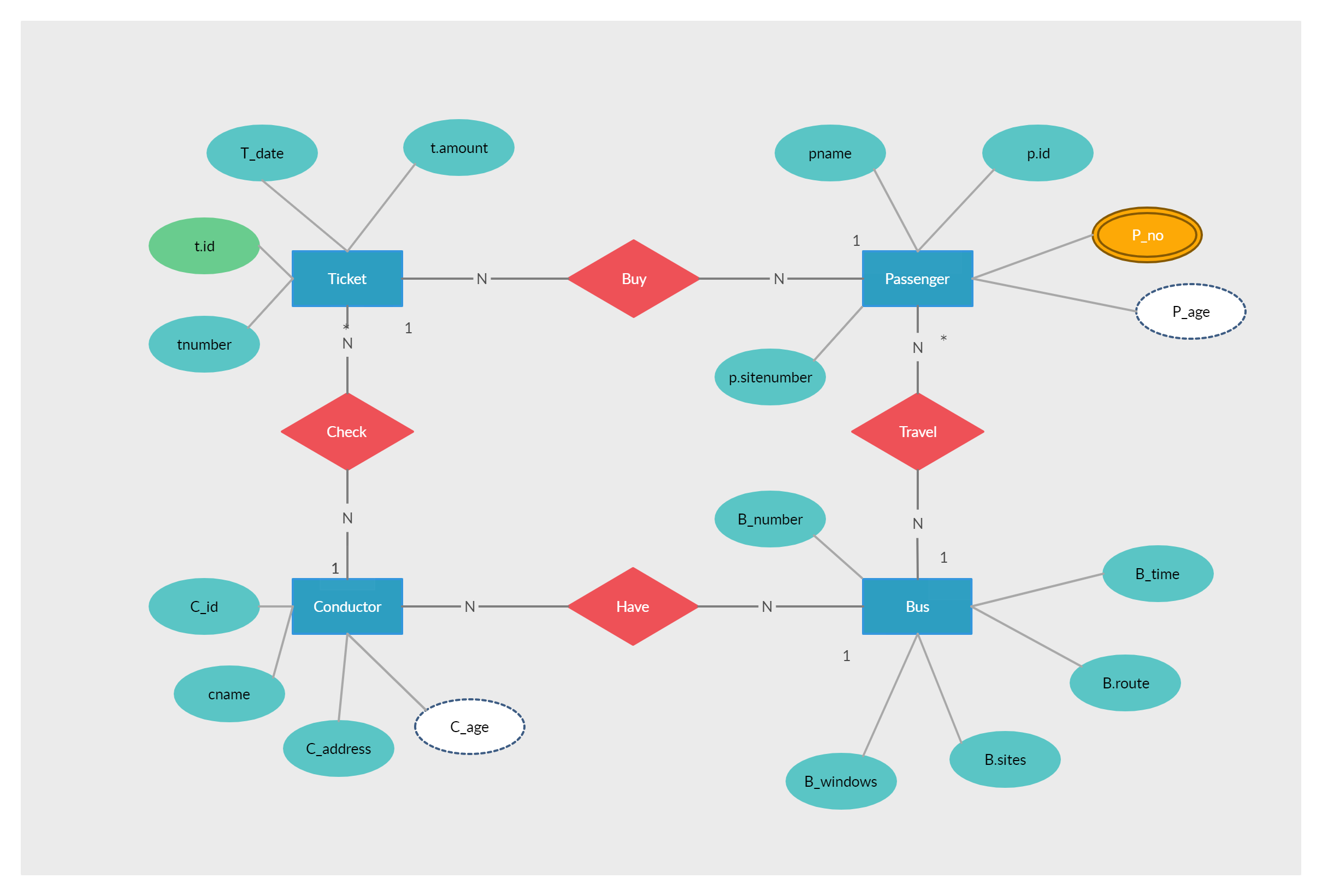 Bus Reservation System | Relationship Diagram, Diagram