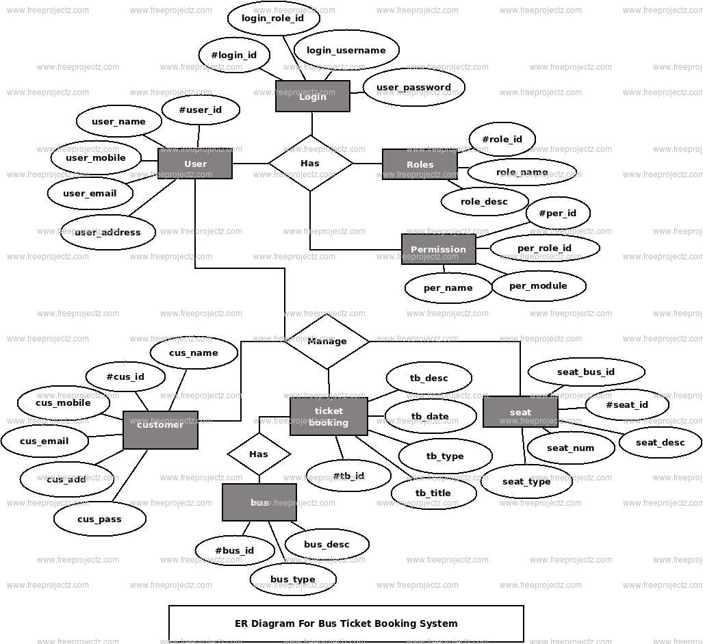 Bus Ticket Booking System Er Diagram | Freeprojectz