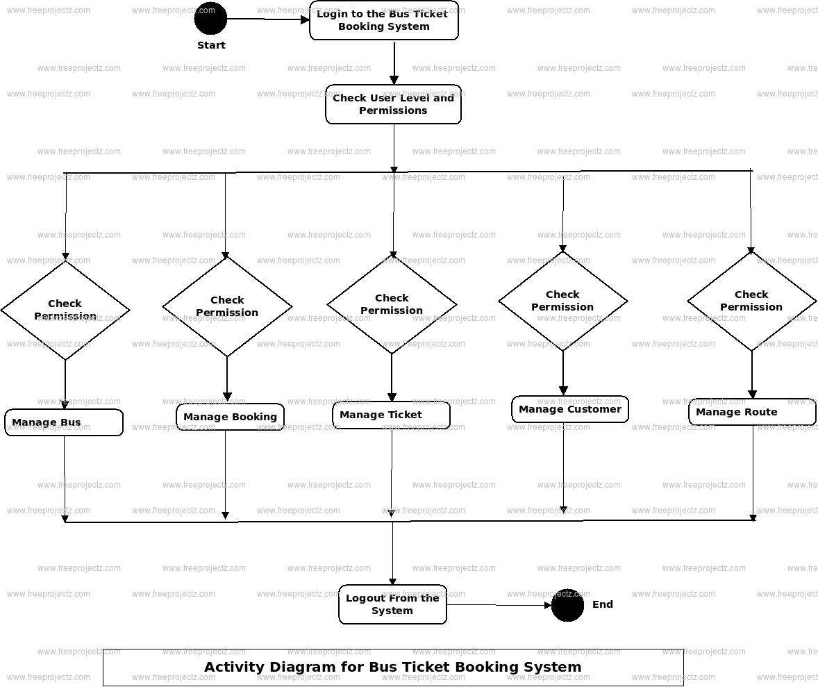 Bus Ticket Booking System Uml Diagram | Freeprojectz