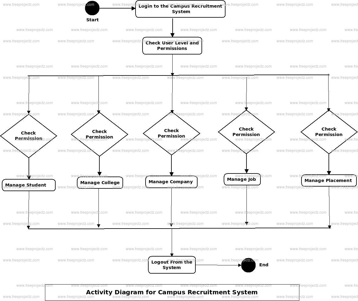 Campus Recruitment System Uml Diagram | Freeprojectz