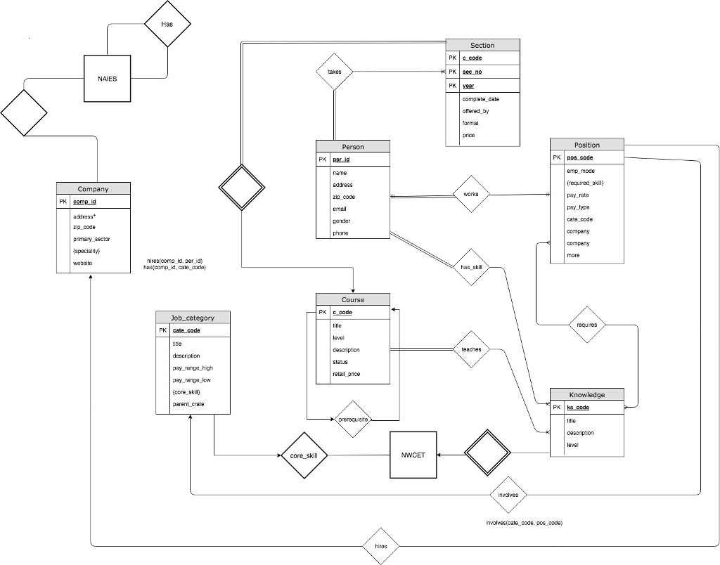 Can Someone Help On Making These Sql Queries? I Ha