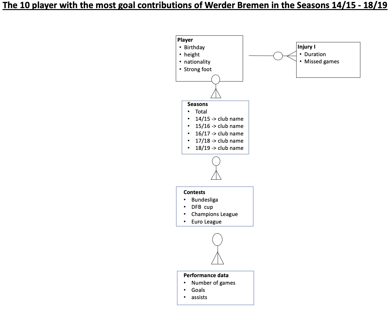 Can Someone Please Help Me With This Entity Relationship