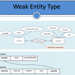 Can We Convert A Weak Entity To Strong Entity In An Er Model