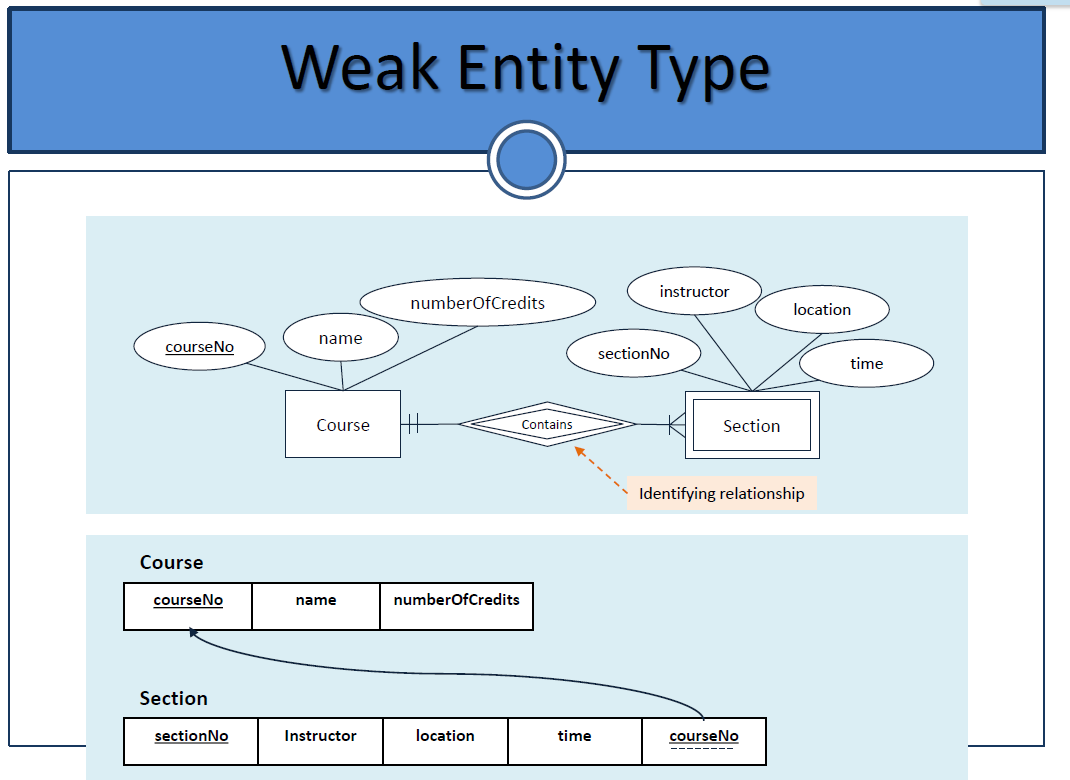 Can We Convert A Weak Entity To Strong Entity In An Er-Model