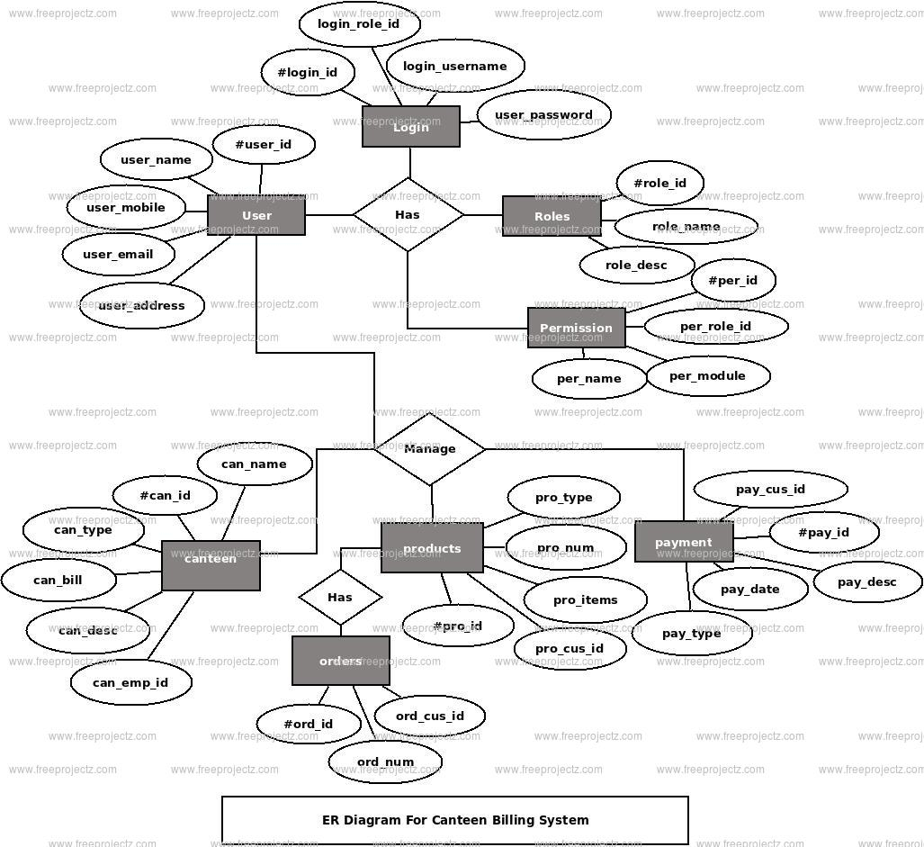 Canteen Billing System Er Diagram | Freeprojectz