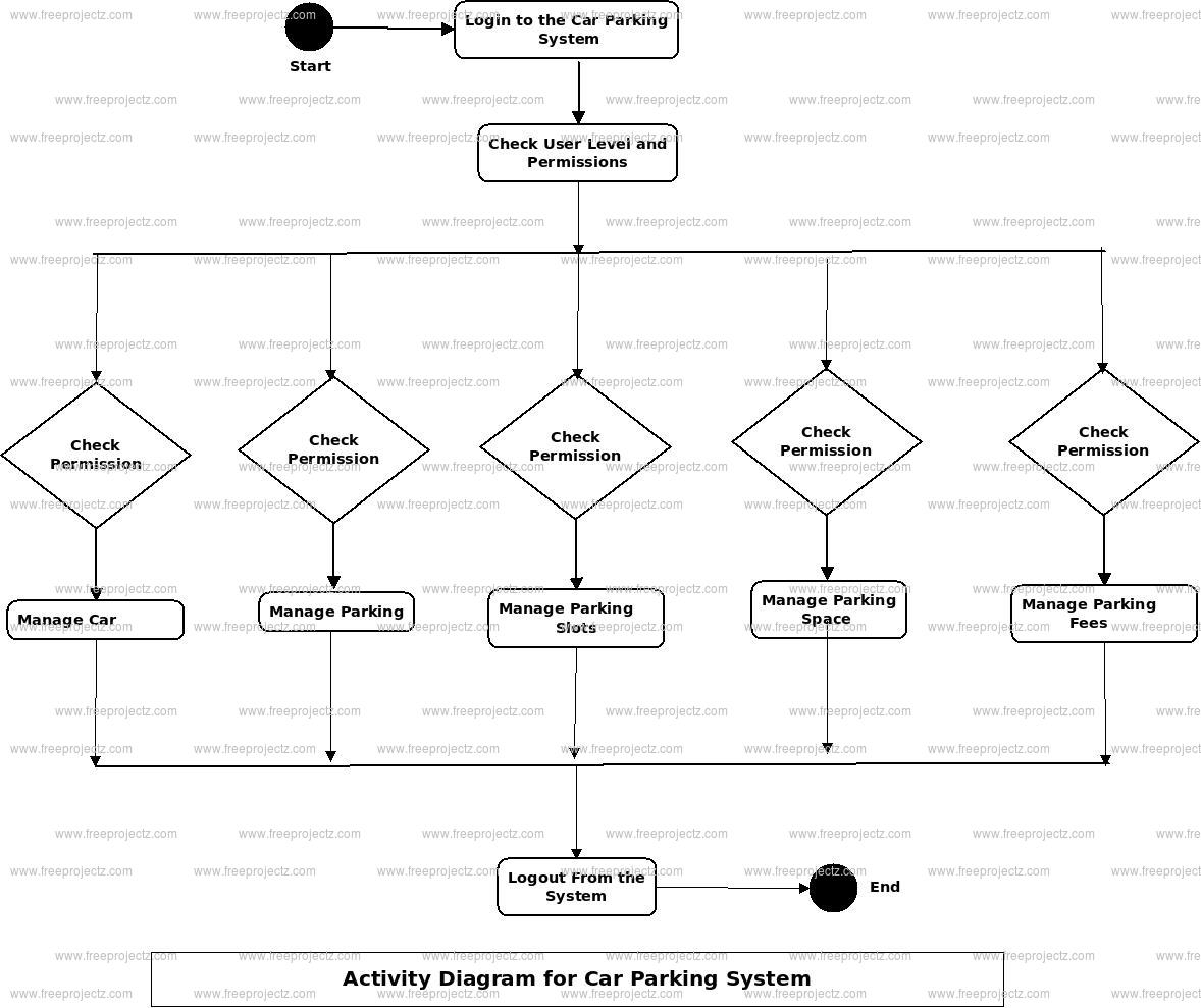 Car Parking System Uml Diagram | Freeprojectz