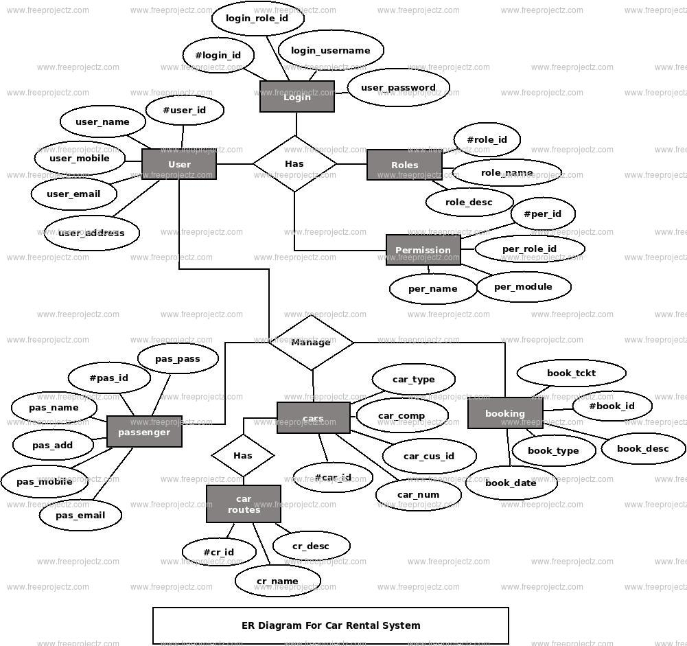 Er Diagram For Online Car Rental System